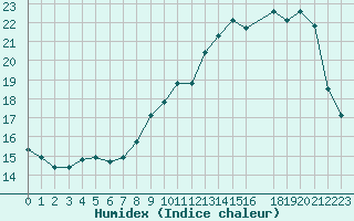 Courbe de l'humidex pour Beaucroissant (38)