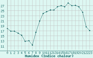 Courbe de l'humidex pour Troyes (10)