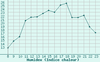Courbe de l'humidex pour Valence d'Agen (82)