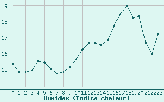 Courbe de l'humidex pour Perpignan (66)