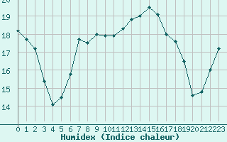 Courbe de l'humidex pour Cagnano (2B)