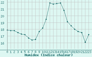 Courbe de l'humidex pour Puissalicon (34)