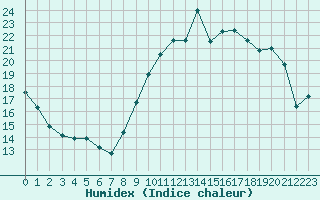 Courbe de l'humidex pour Neuville-de-Poitou (86)