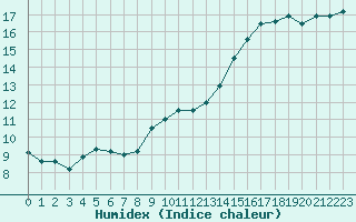 Courbe de l'humidex pour Melun (77)