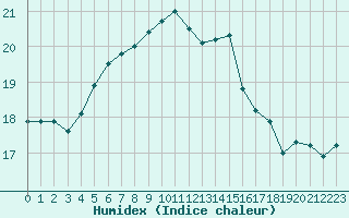 Courbe de l'humidex pour Trappes (78)