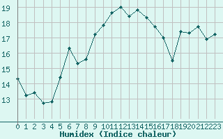 Courbe de l'humidex pour Cap Corse (2B)