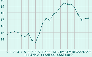 Courbe de l'humidex pour Lannion (22)