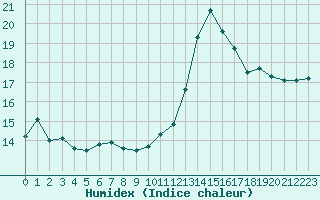 Courbe de l'humidex pour Thoiras (30)