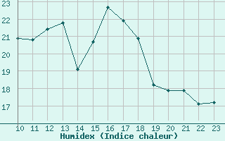 Courbe de l'humidex pour L'Huisserie (53)