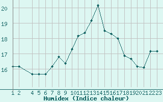 Courbe de l'humidex pour Sfax El-Maou