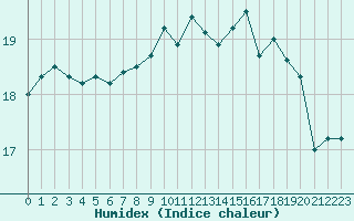 Courbe de l'humidex pour Besn (44)