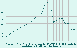 Courbe de l'humidex pour Aelvsbyn