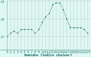 Courbe de l'humidex pour Luc-sur-Orbieu (11)