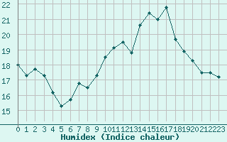 Courbe de l'humidex pour Almenches (61)