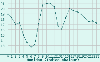 Courbe de l'humidex pour Adelboden