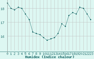 Courbe de l'humidex pour Saint-Quentin (02)