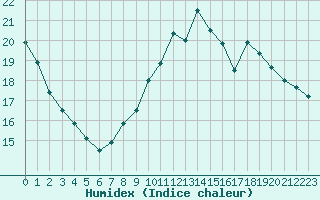 Courbe de l'humidex pour Civray (86)