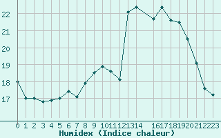 Courbe de l'humidex pour Ploumanac'h (22)