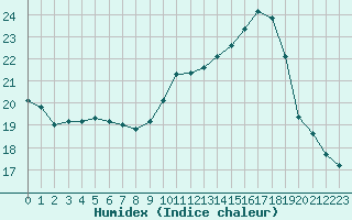 Courbe de l'humidex pour Belfort-Dorans (90)