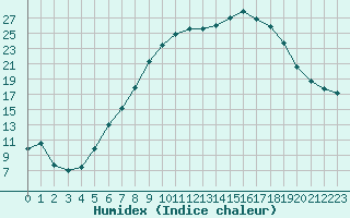 Courbe de l'humidex pour Warburg