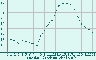 Courbe de l'humidex pour Biscarrosse (40)