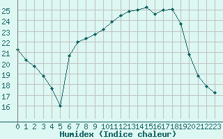 Courbe de l'humidex pour Retie (Be)