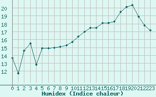 Courbe de l'humidex pour Aytr-Plage (17)