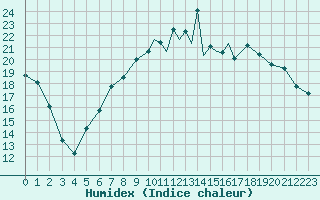 Courbe de l'humidex pour Shoream (UK)