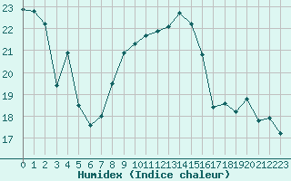 Courbe de l'humidex pour Solenzara - Base arienne (2B)