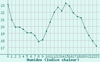 Courbe de l'humidex pour Lyon - Bron (69)