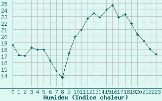 Courbe de l'humidex pour Rmering-ls-Puttelange (57)