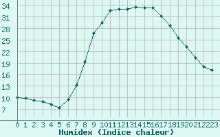 Courbe de l'humidex pour Dourbes (Be)