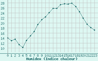 Courbe de l'humidex pour Lahr (All)