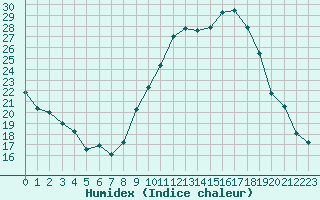 Courbe de l'humidex pour Verneuil (78)