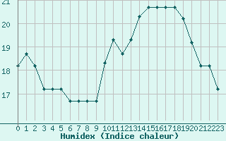 Courbe de l'humidex pour Capelle aan den Ijssel (NL)