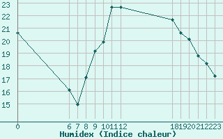 Courbe de l'humidex pour Jan (Esp)