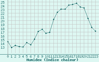 Courbe de l'humidex pour Saint-Etienne (42)