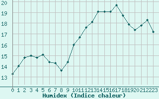 Courbe de l'humidex pour Saint-Georges-d'Oleron (17)