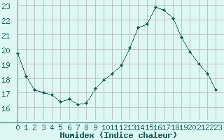 Courbe de l'humidex pour Cap Cpet (83)