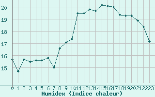 Courbe de l'humidex pour Breuillet (17)