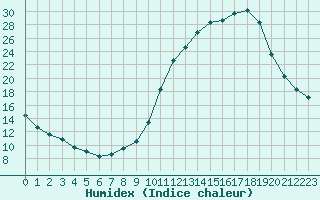 Courbe de l'humidex pour Luzinay (38)