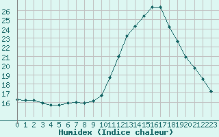 Courbe de l'humidex pour Le Vigan (30)