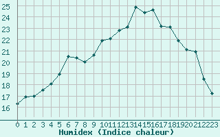 Courbe de l'humidex pour Sainte-Marie-du-Mont (50)