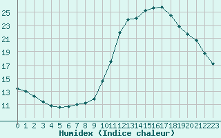 Courbe de l'humidex pour Gurande (44)