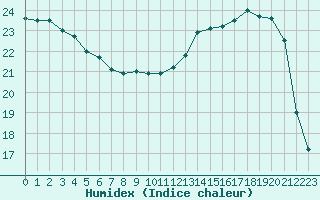 Courbe de l'humidex pour Herhet (Be)