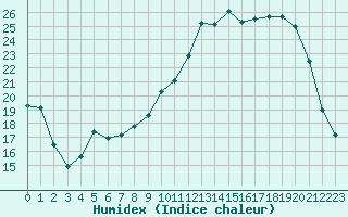 Courbe de l'humidex pour Alenon (61)