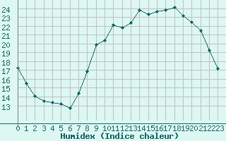 Courbe de l'humidex pour Villemurlin (45)