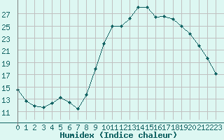 Courbe de l'humidex pour Aniane (34)