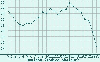 Courbe de l'humidex pour Chartres (28)