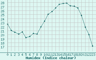 Courbe de l'humidex pour Ble / Mulhouse (68)